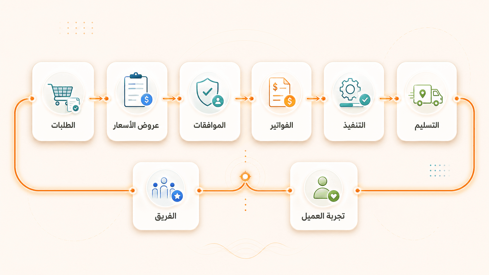 مخطط عربي يوضح قدرات EBDANA المترابطة على خيط برتقالي واحد